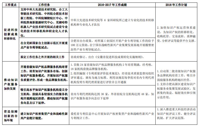 《長江經(jīng)濟帶創(chuàng)新驅動產(chǎn)業(yè)轉型升級“十三五”知識產(chǎn)權工作方案》2016-2017 年工作績效及2018 年工作計劃（全文）