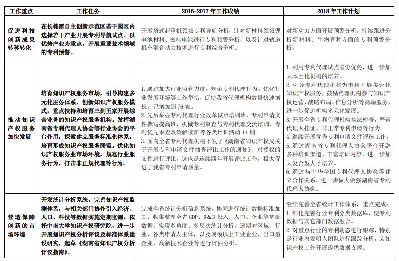 《長江經(jīng)濟帶創(chuàng)新驅動產(chǎn)業(yè)轉型升級“十三五”知識產(chǎn)權工作方案》2016-2017 年工作績效及2018 年工作計劃（全文）