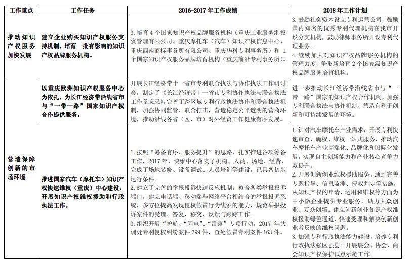 《長江經(jīng)濟帶創(chuàng)新驅動產(chǎn)業(yè)轉型升級“十三五”知識產(chǎn)權工作方案》2016-2017 年工作績效及2018 年工作計劃（全文）