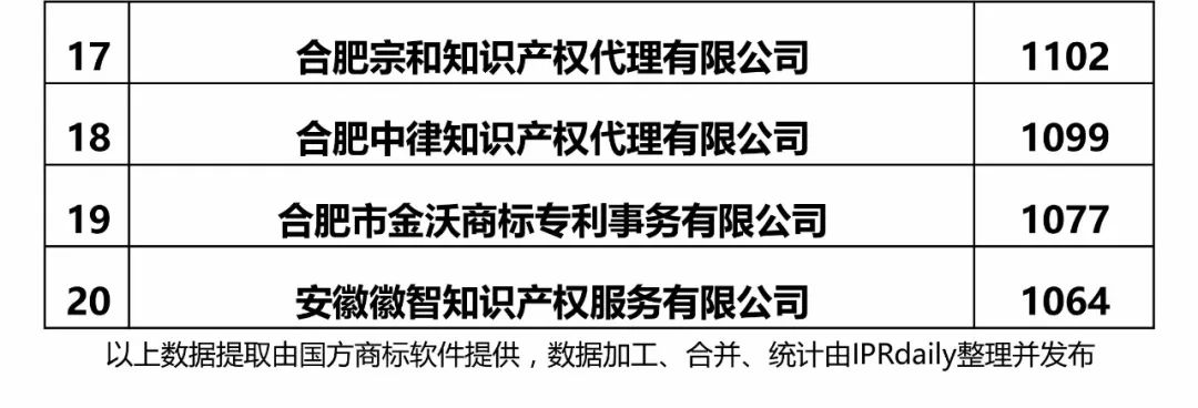 2017年安徽省代理機(jī)構(gòu)商標(biāo)申請量排名榜（前20名）