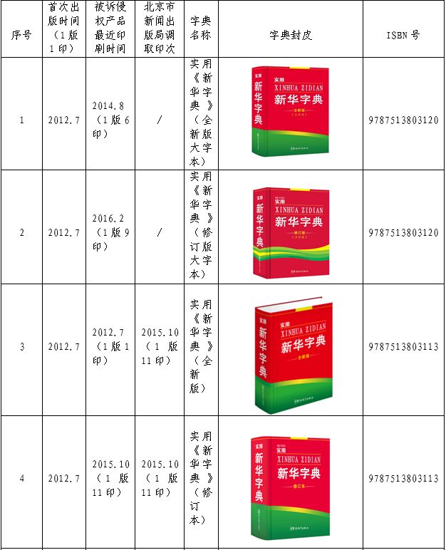 認(rèn)為商務(wù)印書館「新華字典」為未注冊(cè)馳名商標(biāo)，法院判定華語出版社侵犯商標(biāo)權(quán)及不正當(dāng)競(jìng)爭(zhēng)