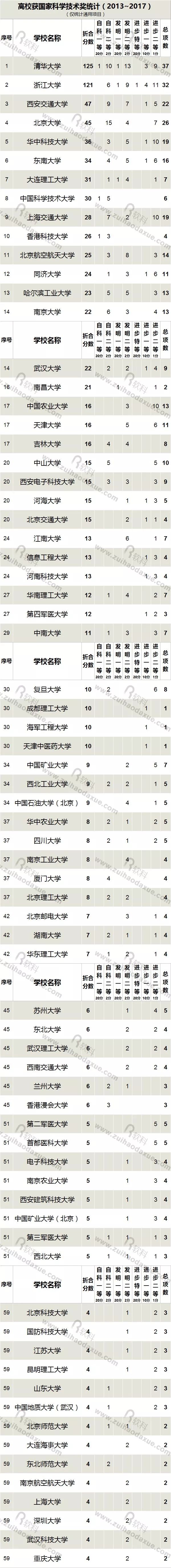 近五年（2013-2017）高校獲國家科學技術(shù)獎情況大盤點！