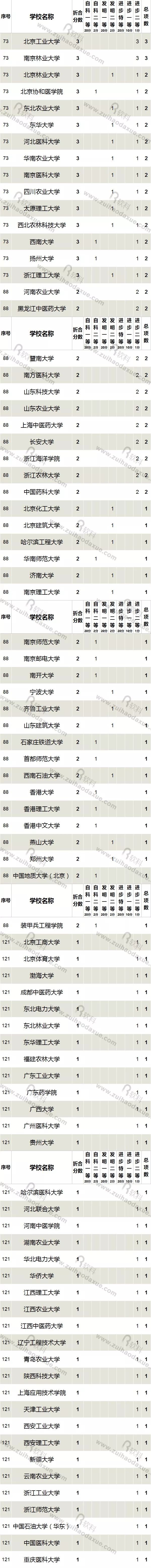 近五年（2013-2017）高校獲國家科學技術(shù)獎情況大盤點！