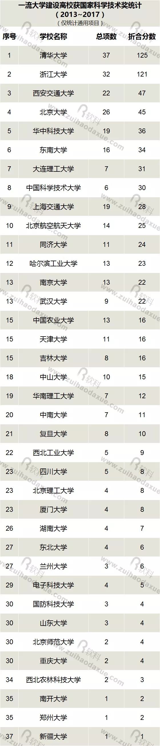 近五年（2013-2017）高校獲國家科學技術(shù)獎情況大盤點！