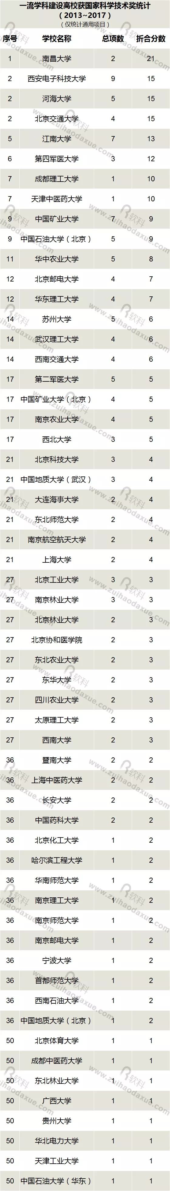 近五年（2013-2017）高校獲國家科學技術(shù)獎情況大盤點！