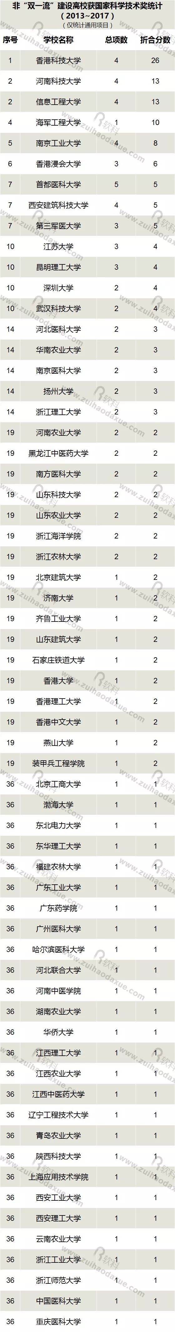 近五年（2013-2017）高校獲國家科學技術(shù)獎情況大盤點！