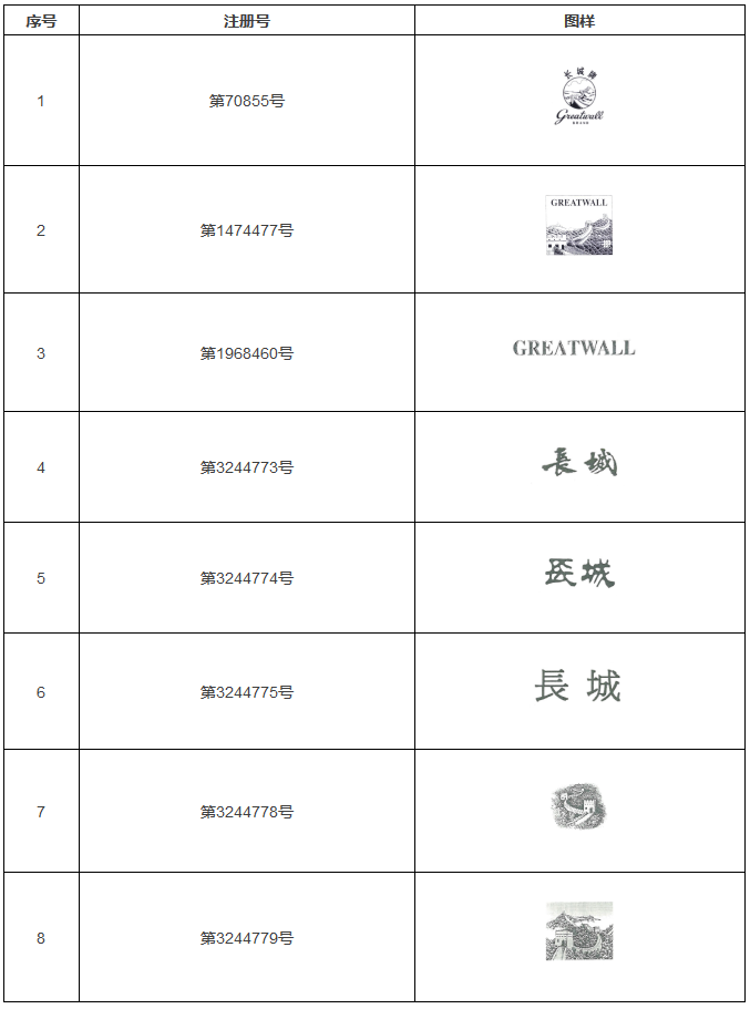 朝法名案|中糧集團(tuán)與張家口長城釀造集團(tuán)侵害商標(biāo)權(quán)糾紛案（判決書全文）