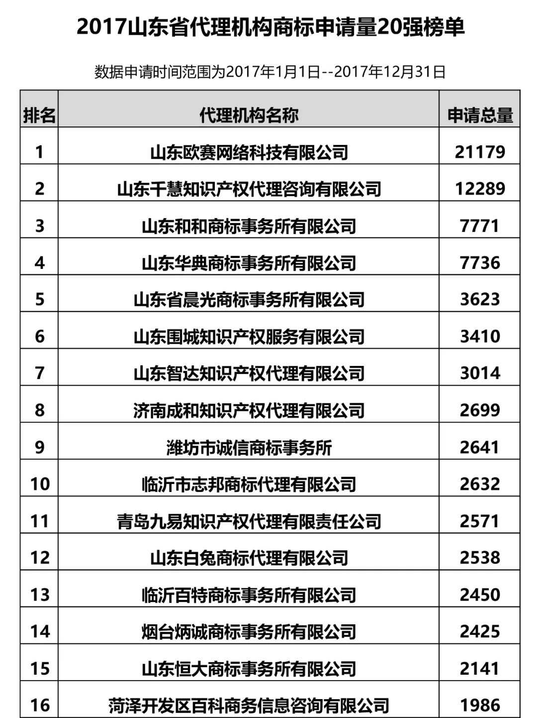 2017年山東省代理機(jī)構(gòu)商標(biāo)申請(qǐng)量排名榜（前20名）