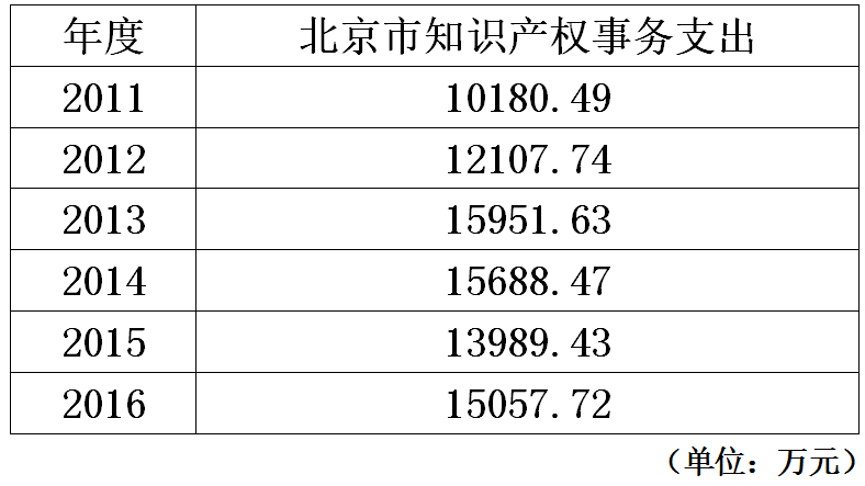 北京市知識(shí)產(chǎn)權(quán)局2011-2016年度部門決算數(shù)據(jù)表明的新變化