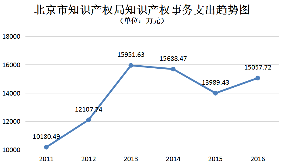 北京市知識產(chǎn)權(quán)局2011-2016年度部門決算數(shù)據(jù)表明的新變化