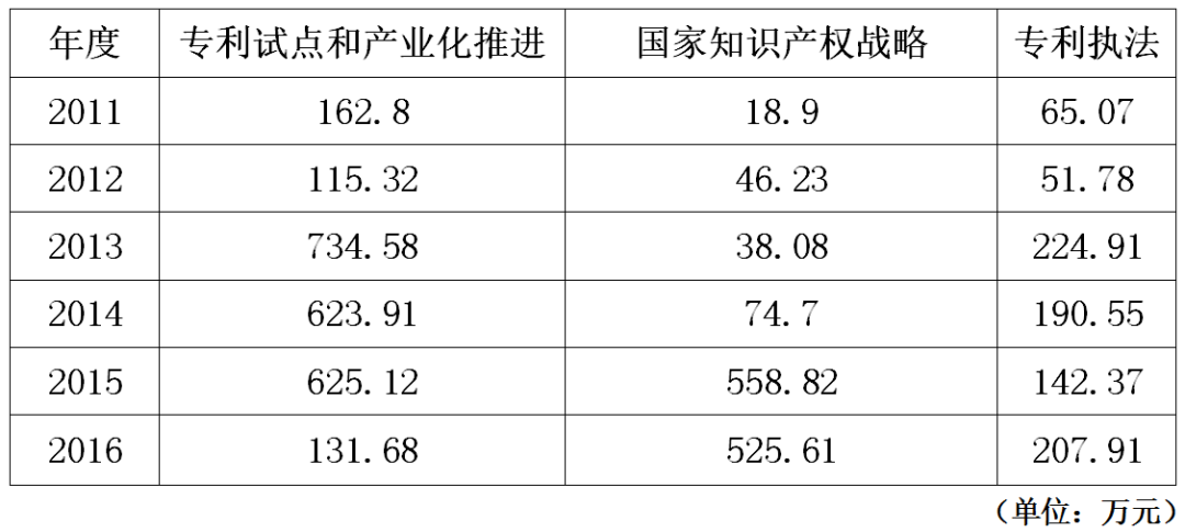 北京市知識產(chǎn)權(quán)局2011-2016年度部門決算數(shù)據(jù)表明的新變化