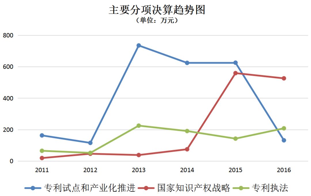 北京市知識產(chǎn)權(quán)局2011-2016年度部門決算數(shù)據(jù)表明的新變化