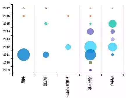 「中國石墨烯技術(shù)」海外專利分析