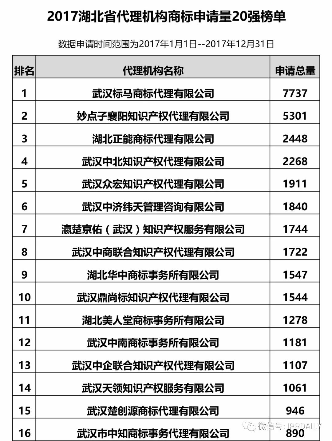 2017年湖北省代理機(jī)構(gòu)商標(biāo)申請(qǐng)量排名榜（前20名）