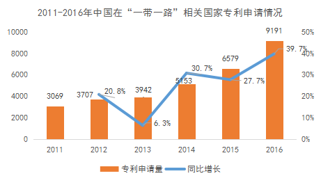 中國在“一帶一路”相關國家專利申請主要數(shù)據(jù)（2011-2016年）