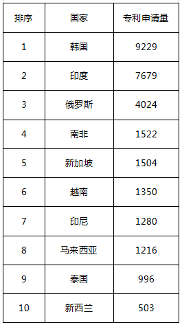 中國在“一帶一路”相關(guān)國家專利申請主要數(shù)據(jù)（2011-2016年）