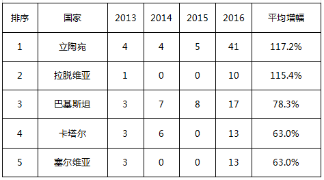 中國在“一帶一路”相關國家專利申請主要數(shù)據(jù)（2011-2016年）