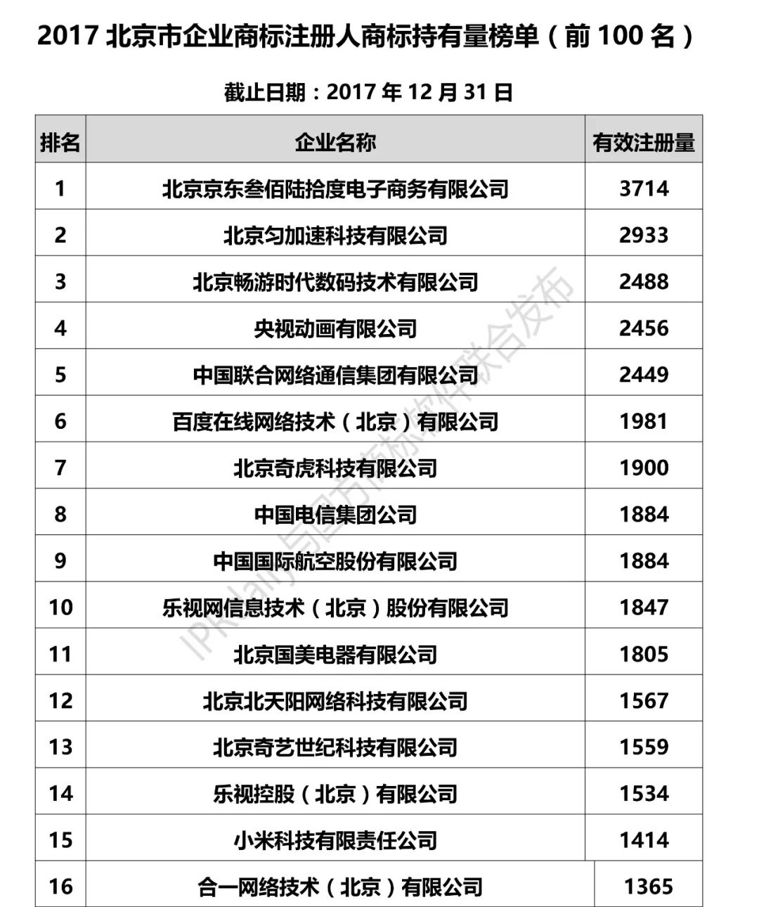 2017北京市企業(yè)商標(biāo)注冊人商標(biāo)持有量榜單（前100名）