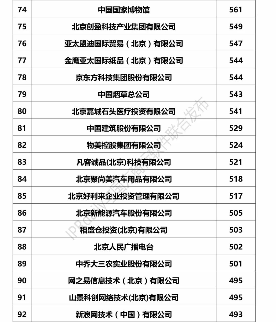 2017北京市企業(yè)商標(biāo)注冊人商標(biāo)持有量榜單（前100名）