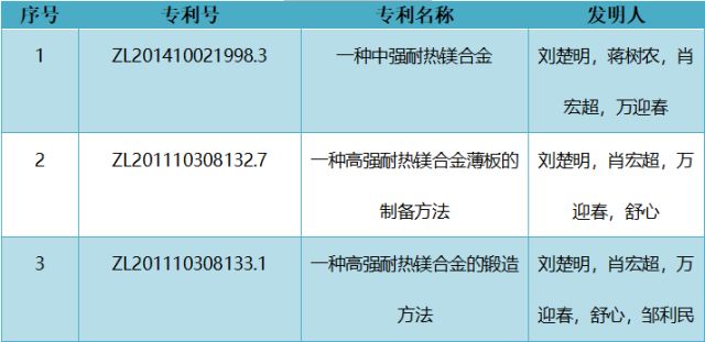 厲害了！中南大學(xué)劉楚明教授團(tuán)隊以1.068億元轉(zhuǎn)讓變形鎂合金及制備技術(shù)成果