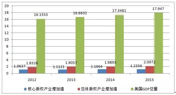 圖解2016年美國版權(quán)產(chǎn)業(yè)十大數(shù)據(jù)！