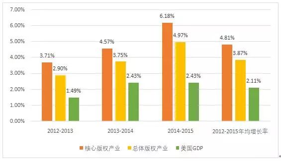 圖解2016年美國版權(quán)產(chǎn)業(yè)十大數(shù)據(jù)！