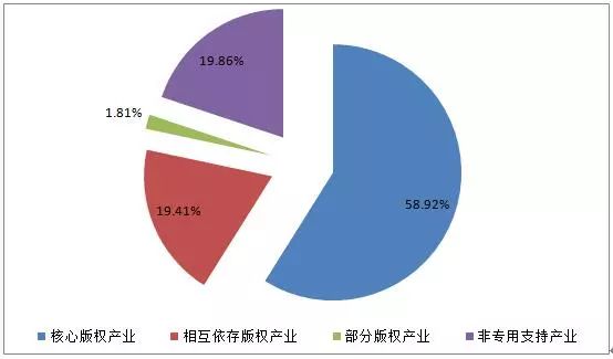 圖解2016年美國版權(quán)產(chǎn)業(yè)十大數(shù)據(jù)！