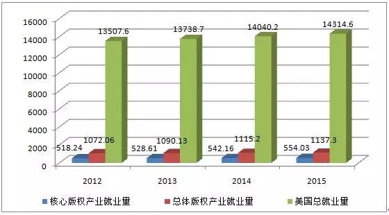 圖解2016年美國版權(quán)產(chǎn)業(yè)十大數(shù)據(jù)！