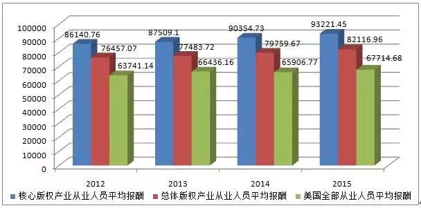 圖解2016年美國版權(quán)產(chǎn)業(yè)十大數(shù)據(jù)！