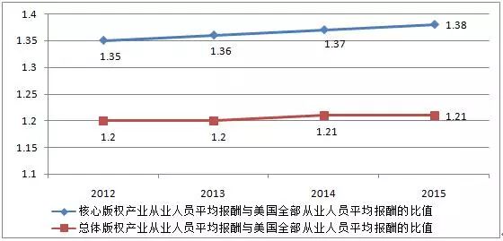 圖解2016年美國版權(quán)產(chǎn)業(yè)十大數(shù)據(jù)！