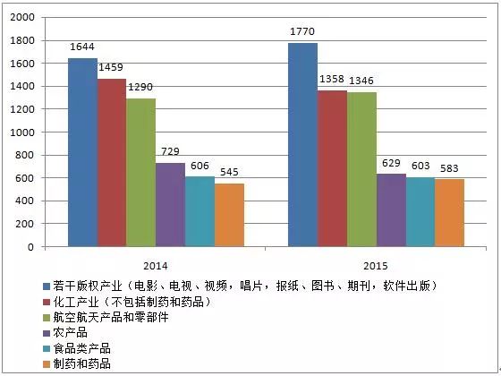 圖解2016年美國版權(quán)產(chǎn)業(yè)十大數(shù)據(jù)！