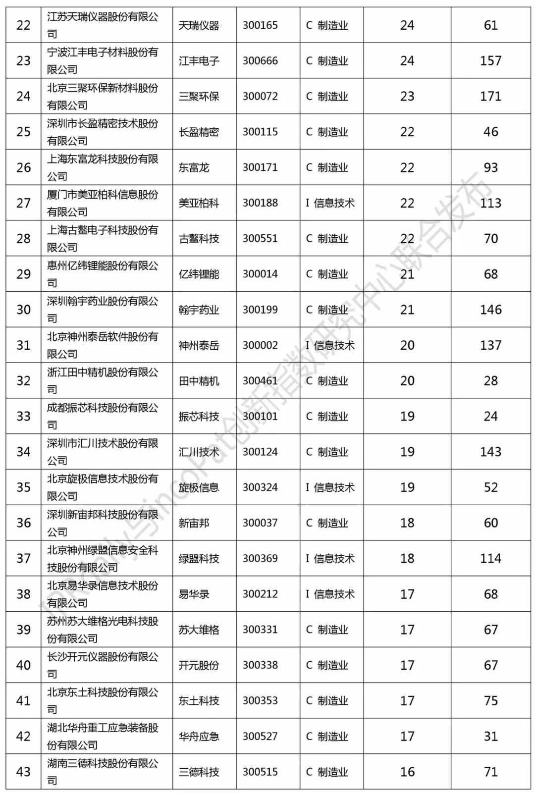 2017創(chuàng)業(yè)板企業(yè)發(fā)明授權(quán)專利排行榜（前100名）