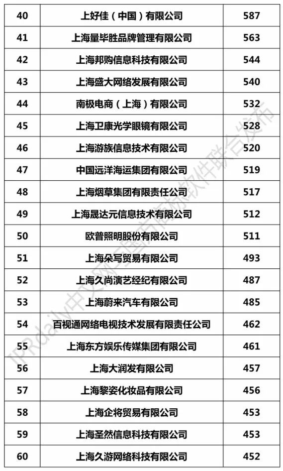 2017上海市商標(biāo)注冊(cè)人商標(biāo)持有量榜單（前100名）