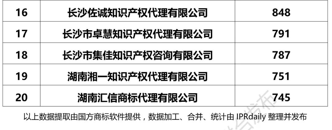 2017年湖南省代理機(jī)構(gòu)商標(biāo)申請(qǐng)量排名榜（前20名）