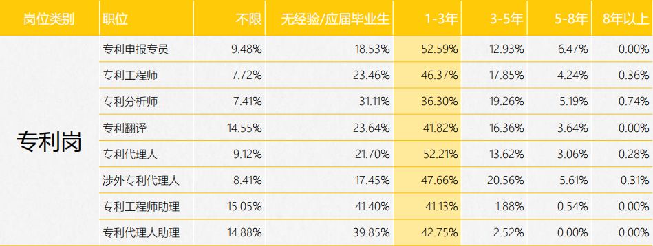 《2017年全國知識(shí)產(chǎn)權(quán)人才招聘及薪酬分析報(bào)告》正式發(fā)布