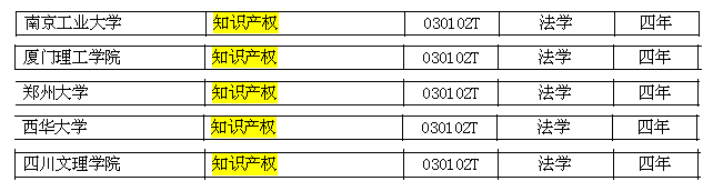 教育部新增5家高校獲批“知識產權”本科專業(yè)（現共76家）