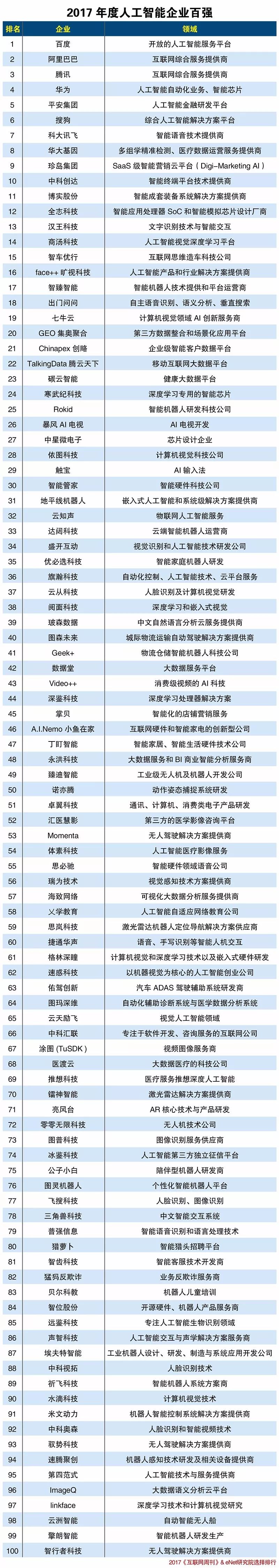 2017「人工智能企業(yè)」百?gòu)?qiáng)榜單