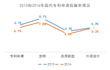 再回首：2016年有多少專利申請被無費(fèi)視撤