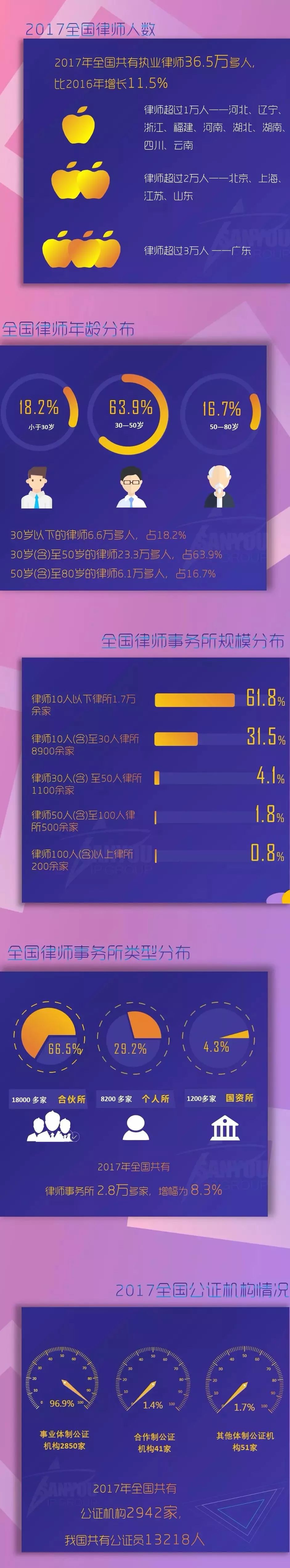 一圖看懂「2017全國律師、律師事務所以及法律業(yè)務大數(shù)據(jù)」