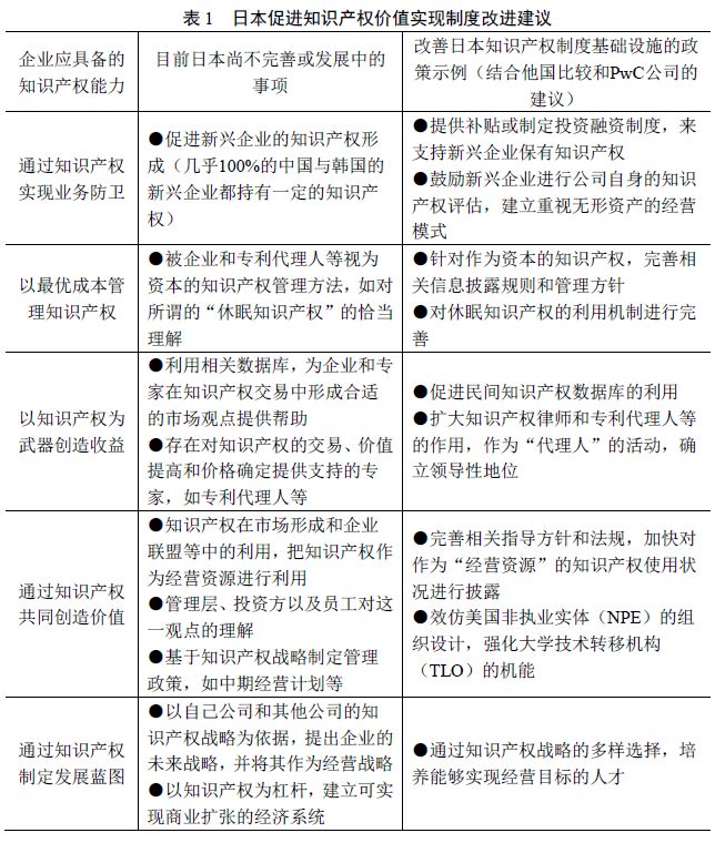 日本發(fā)布「五國(guó)知識(shí)產(chǎn)權(quán)」價(jià)值實(shí)現(xiàn)調(diào)查報(bào)告