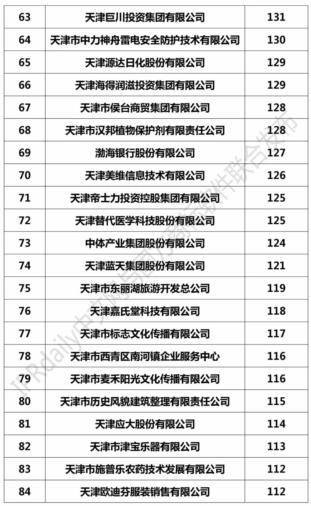 2017年天津市商標(biāo)注冊人商標(biāo)持有量榜單（前100名）