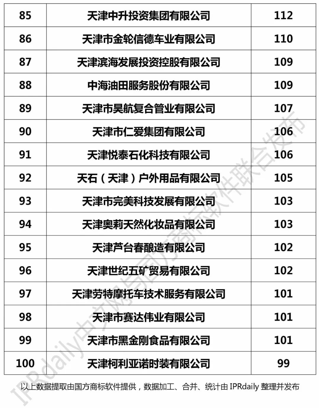 2017年天津市商標(biāo)注冊人商標(biāo)持有量榜單（前100名）