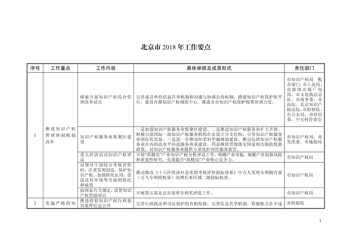 2018年全國地方知識(shí)產(chǎn)權(quán)戰(zhàn)略暨強(qiáng)國建設(shè)實(shí)施工作要點(diǎn)匯編