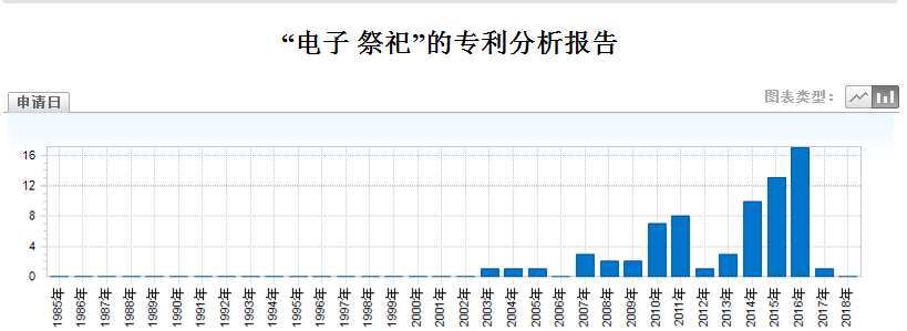 清明節(jié)，可寄哀思的三款「智能電子祭祀神器」專利分析