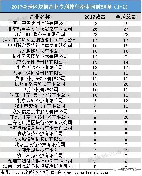 2017年專(zhuān)利“申請(qǐng)”之王，中國(guó)領(lǐng)跑區(qū)塊鏈還有多遠(yuǎn)？