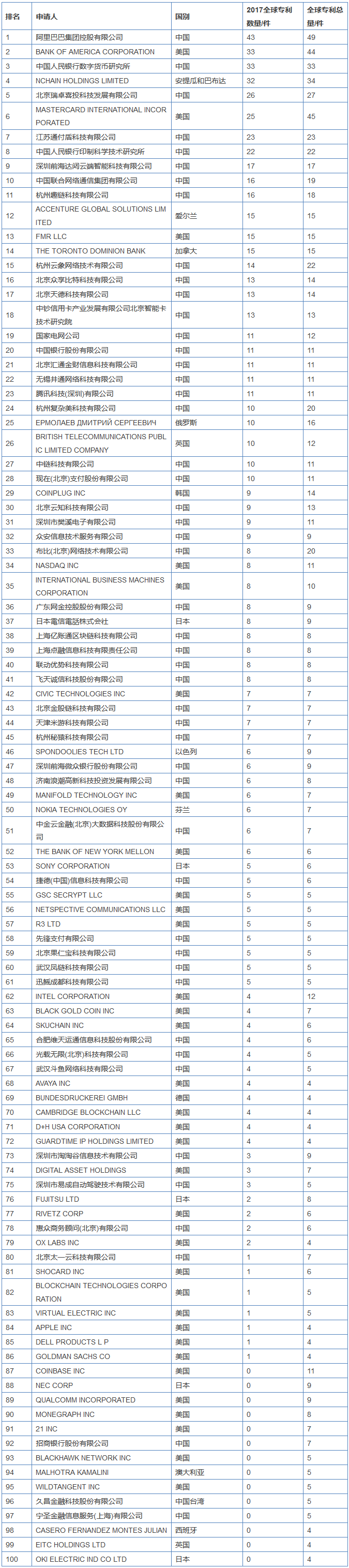 2017年專(zhuān)利“申請(qǐng)”之王，中國(guó)領(lǐng)跑區(qū)塊鏈還有多遠(yuǎn)？