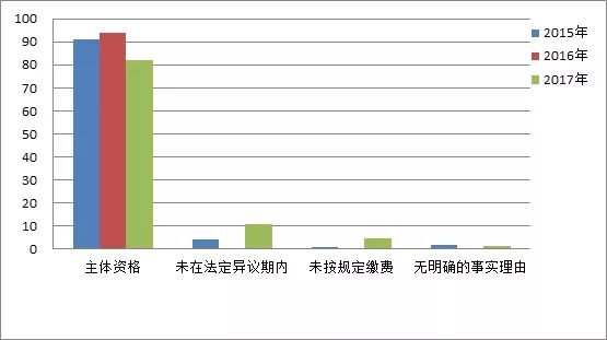 商標(biāo)注冊便利化改革政策解讀（一）： 商標(biāo)異議形式審查與問題分析！