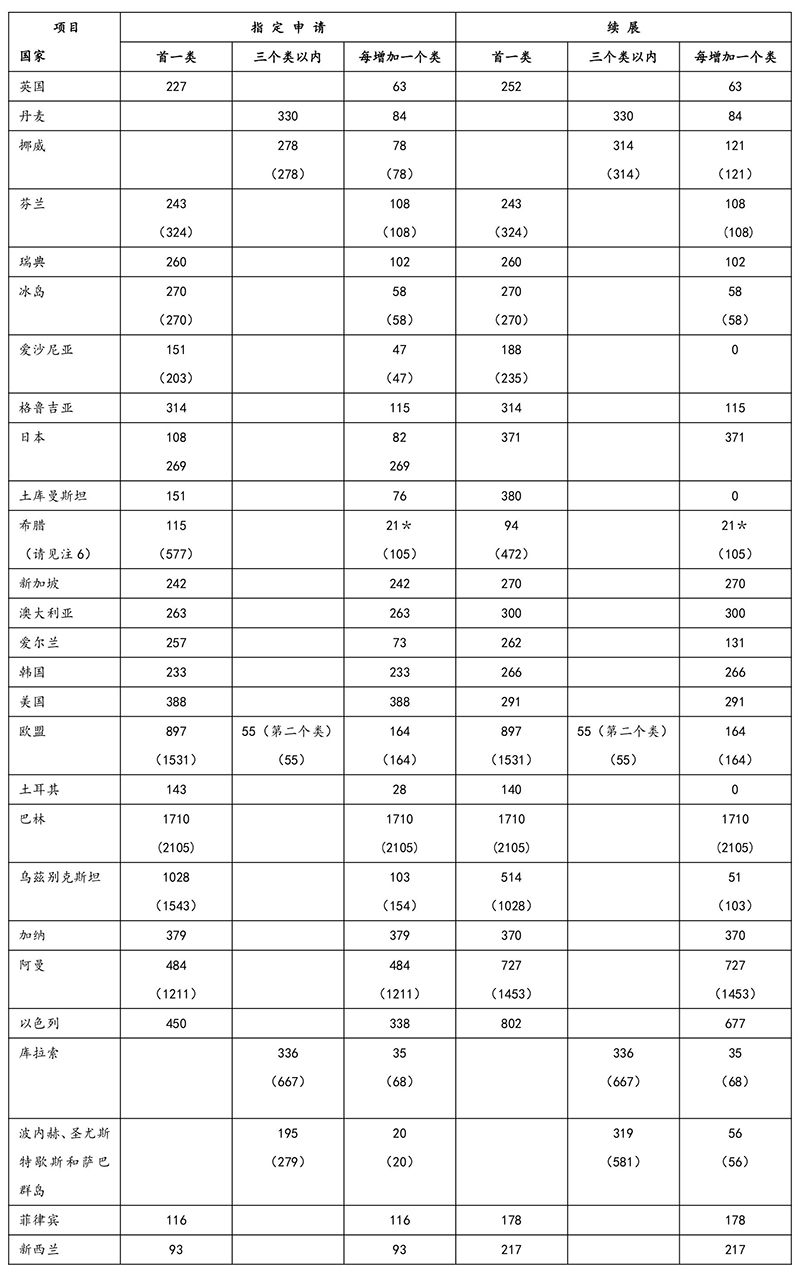 商標(biāo)局：指定收取單獨(dú)規(guī)費(fèi)國(guó)家的收費(fèi)標(biāo)準(zhǔn)（2018.03.28起）