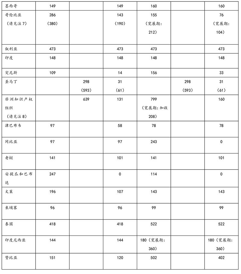 商標(biāo)局：指定收取單獨(dú)規(guī)費(fèi)國(guó)家的收費(fèi)標(biāo)準(zhǔn)（2018.03.28起）