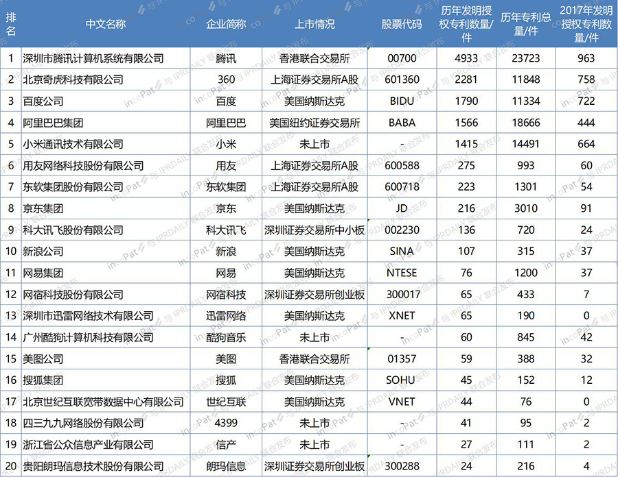 中國(guó)互聯(lián)網(wǎng)企業(yè)發(fā)明專利排行榜（前100名）